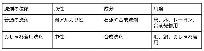 素朴な疑問 おしゃれ着と普通の洗剤の違いとは コインランドリー総合サイト Laundrich